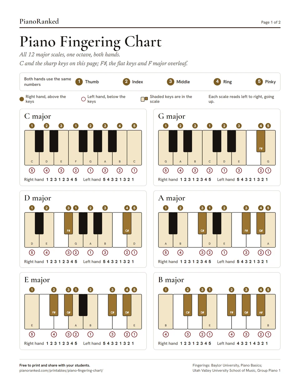 Page 1 of the printable piano fingering chart: finger numbers 1 to 5 and the C, G, D, A, E and B major scales on keyboard diagrams, right hand above the keys and left hand below