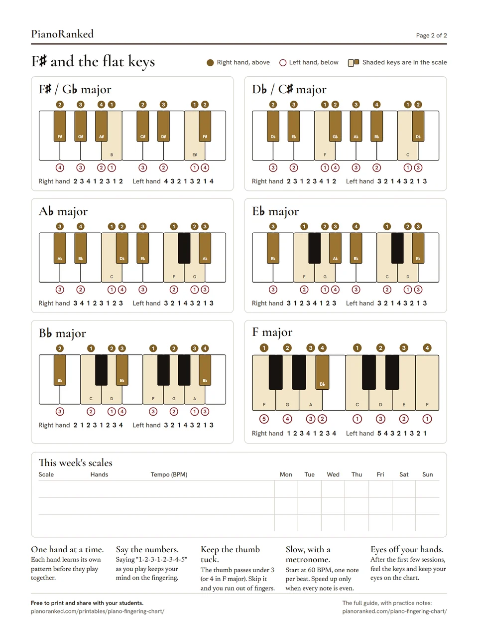 Page 2 of the printable piano fingering chart: the F sharp, D flat, A flat, E flat, B flat and F major scales, a weekly practice log and five practice tips